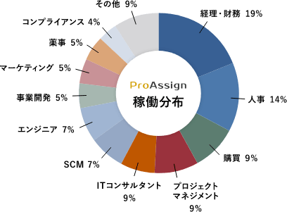 幅広い業種・様々な専門分野の即戦力エキスパートが活躍