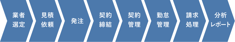 一連の業務プロセスをまるごとお任せ