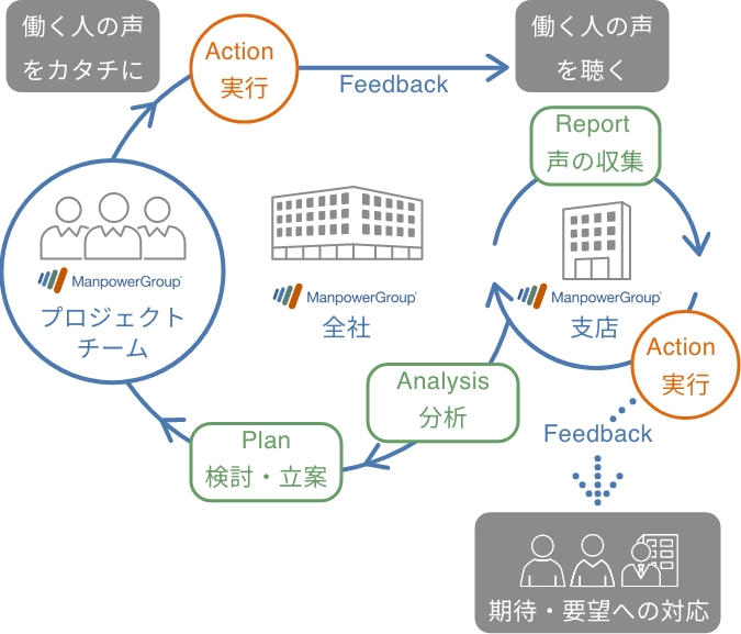 定期的なアンケートを元に、どのような流れで改善やサービスの開発をするか示した図