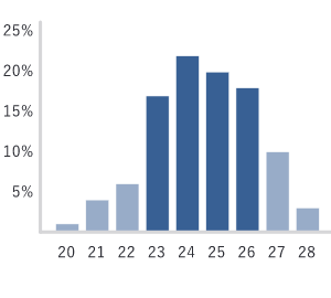 年齢構成比