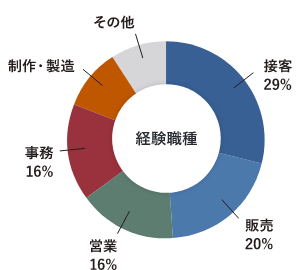 経験職種