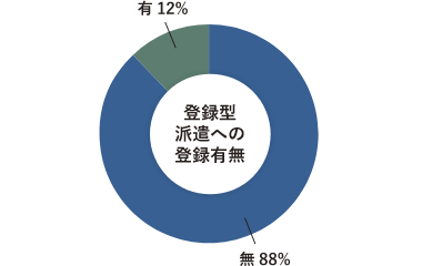 登録型派遣への登録有無