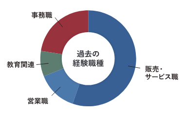 過去の経験職種