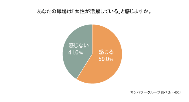 約6割が職場で女性の活躍を実感！女性管理職の登用推進が大きなカギに