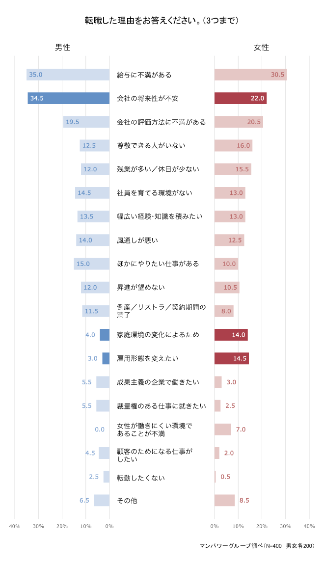 ミドル世代の転職理由トップ3は、「給与」「将来性」「評価方法」 中間層が働きやすい環境づくりとは？