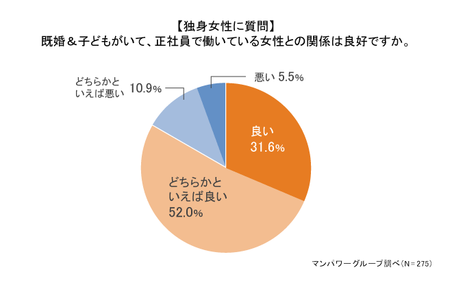 職場における女性同士の関係は良好！？ 　独身女性・ワーキングマザー、すべての女性にとって働きやすい環境づくりとは？　