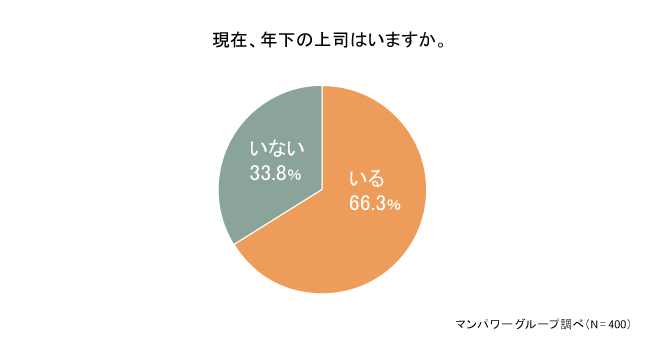 年下上司との関係は複雑！？約3割が「やりにくい」と回答 ミドル人材が働きやすい職場に必要なこととは？