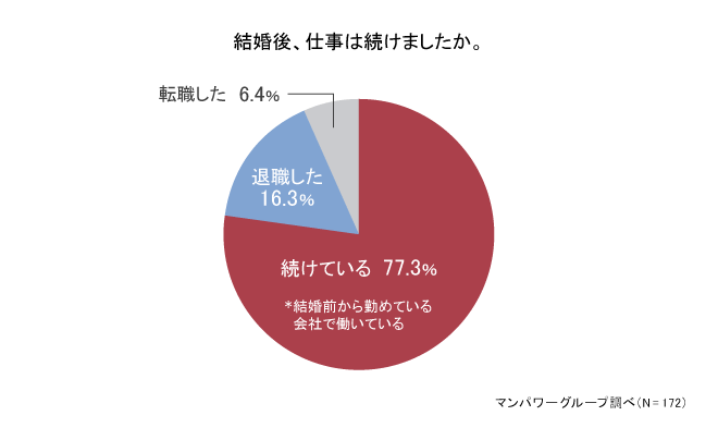 いまや結婚・出産後の職場復帰は当たり前？ 女性人材確保のために注力すべき環境づくり