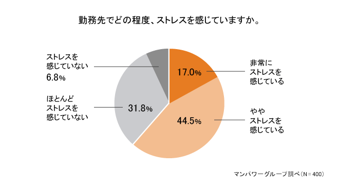 【調査データ】20代若手社員の６割超がストレスを抱える現状が明らかに。その原因の多くは、「仕事内容」と「上司」