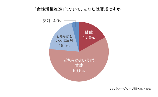 働く女性の7割以上が「女性活躍推進法」賛成派！ 女性たちが期待していることとは？