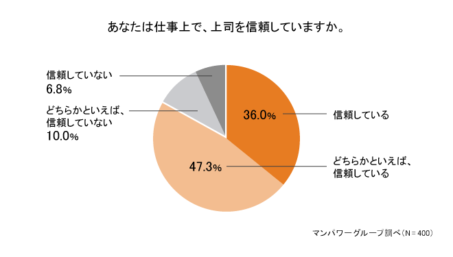 若手世代の約8割が「上司を信頼している」と回答！部下から見る「信頼できる上司像」とは