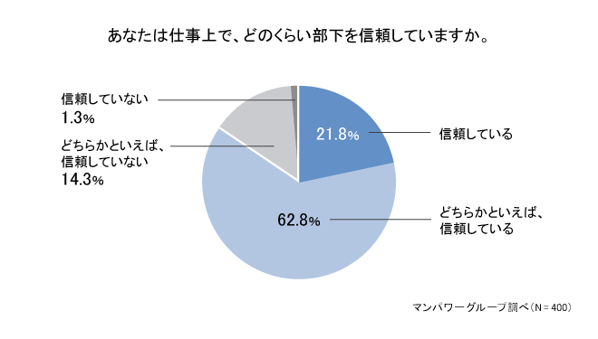 中間管理職の約8割が「部下を信頼している」。信頼できる部下と、できない部下の違いとは？