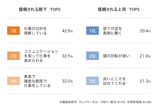 上司と部下が職場で感じるギャップを調査！信頼される上司、信頼される部下の人物像とは