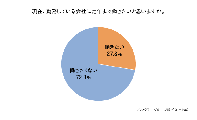 入社2年目までの若手社員の本音、「今の会社で定年まで働きたい」は3割未満。早期離職を防ぐために知るべきこととは？