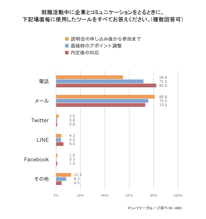 若手社員は電話応対に抵抗あり！？新卒採用活動で歓迎されるコミュニケーションツールとは