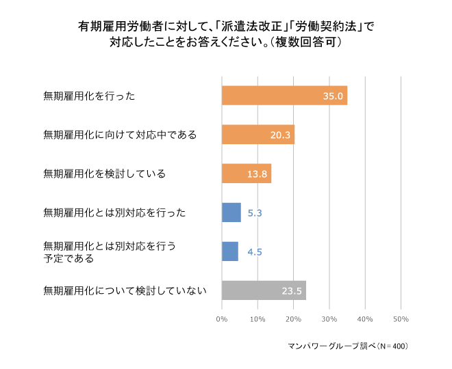 企業の7割以上が労働契約の法改正「2018年問題」に対応。今後も変化する「働き方」への対応方法とは？