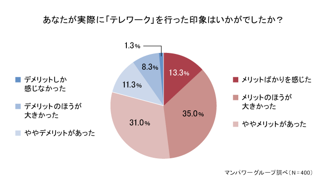 オフィスで働く会社員の約８割がメリットを実感！コロナ禍で進んだ「テレワーク」のメリット、デメリットとは？