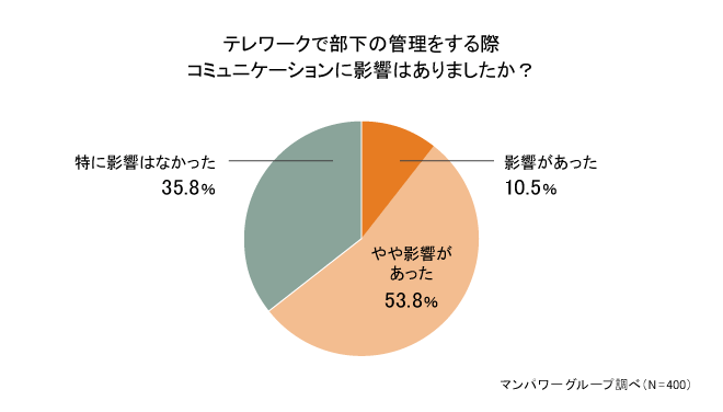 部下とのコミュニケーションにテレワークが与えた影響は？管理職の6割が「影響あり」と回答