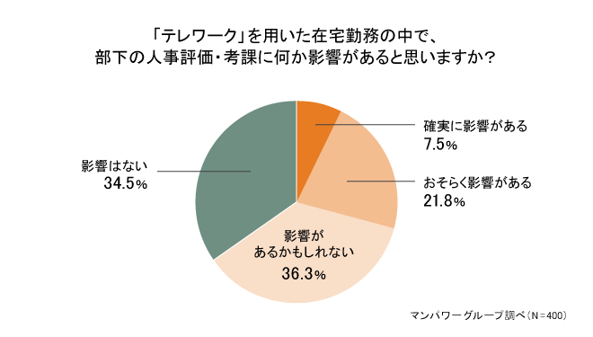 テレワーク下の部下の評価、管理職の６割超が「影響」を認識。どんな懸念があり、どんな工夫をしている？