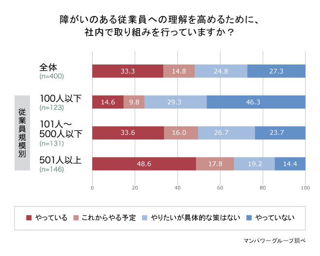 企業の「障がい者雇用」、約4割が「受け入れ態勢が不十分」と回答。今後必要な制度・環境の整備とは？