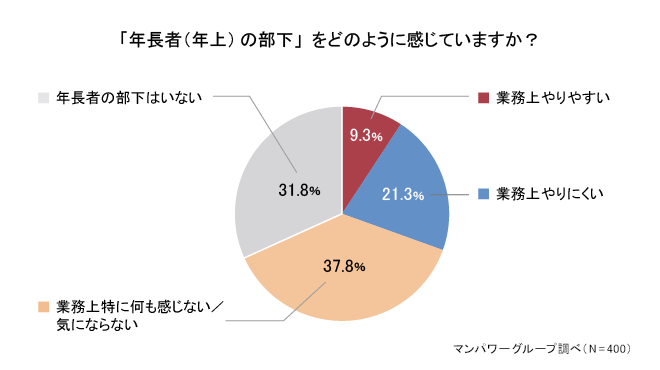 年上の部下との仕事のやりやすさ、やりにくさの実態とは？