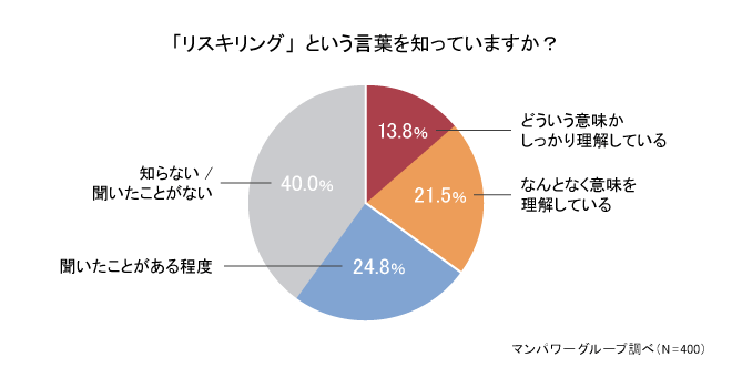 認知率6割のリスキリング、実施・実施予定は2割以下。取り組み内容やその効能・課題とは？