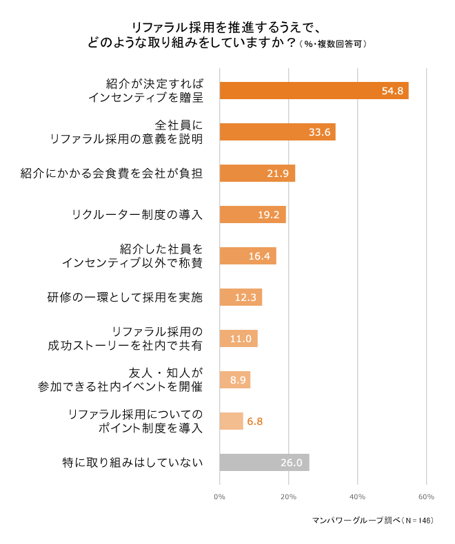 リファラル採用推進の取り組みトップは「インセンティブの贈呈」。効果や問題点など人事担当者のリアルな声をご紹介