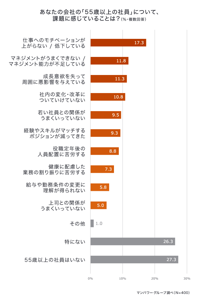 55歳以上の社員における最大の課題は「モチベーション低下」人事担当者に聞いた課題と対策とは