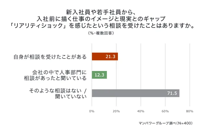 新入社員や若手社員からリアリティショックを感じたという相談を受けたことはありますか