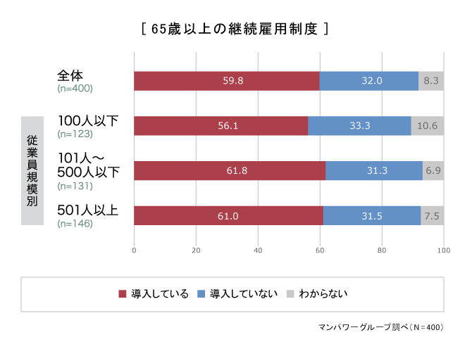 約6割は「65歳以上の継続雇用」を導入済み。シニア雇用の取り組みや課題とは？