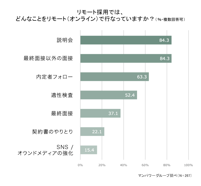 約7割の企業の人事担当者がリモート（オンライン）採用を導入。活用領域と工夫点、今後の課題とは？