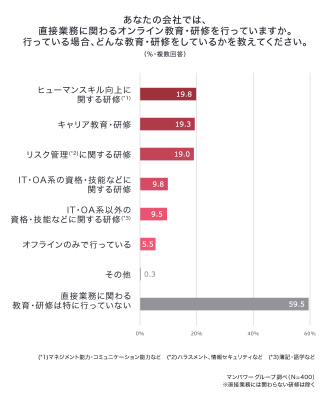 オンライン教育・研修を導入している企業は4割弱。導入内容や導入企業のリアルな声をご紹介