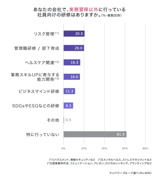 約4割の人事担当者が「リスク管理」「管理職人材の育成」など実務習得以外の研修を実施と回答