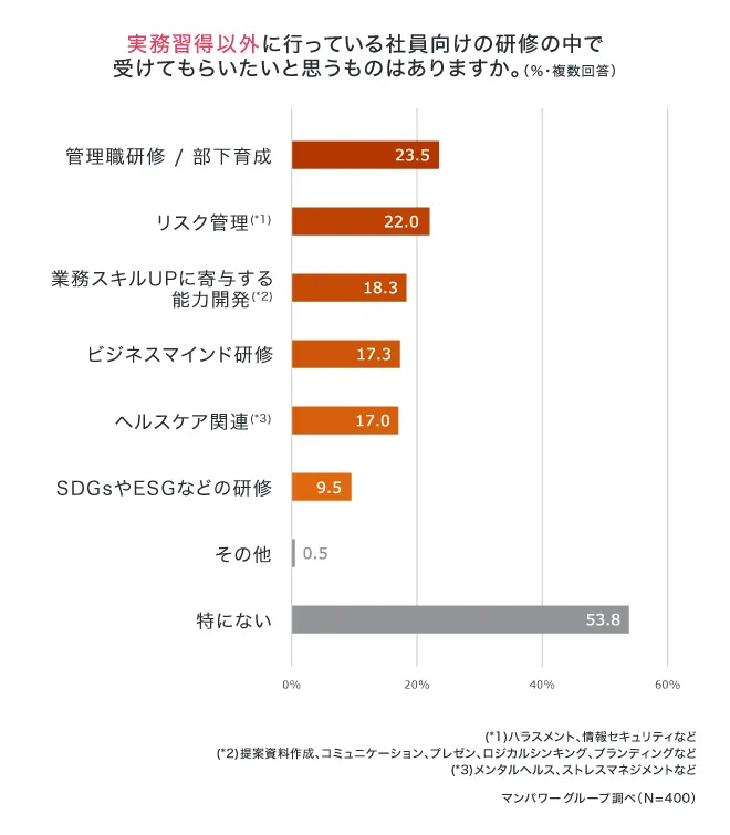 実務習得以外に行っている社員向けの研修の中で受けてもらいたいと思うものははありますか