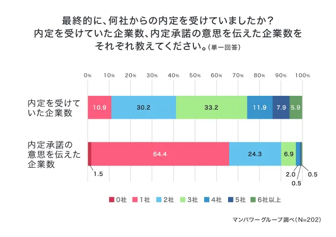 複数の内定承諾が増える理由も調査