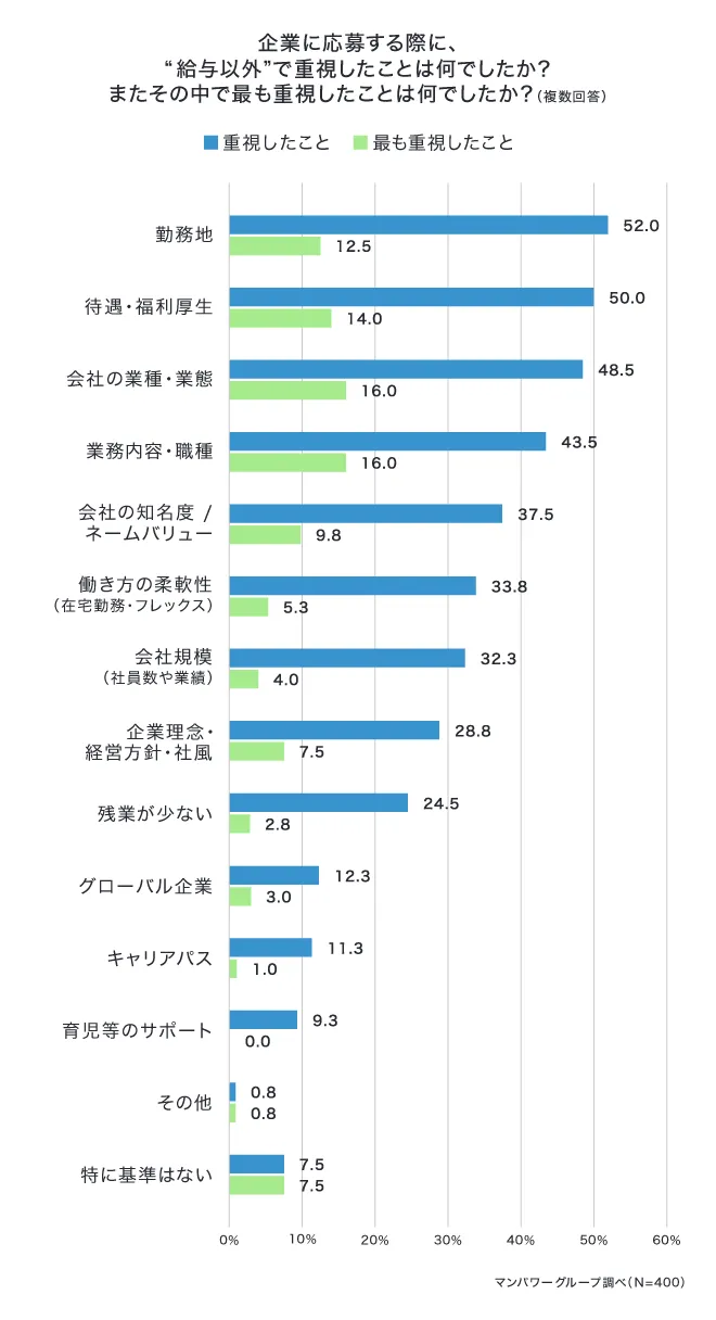 就活時にどう考えていた？「企業の新卒採用早期化」のメリット・デメリットや、企業に応募する際に“給与以外”で重視した点