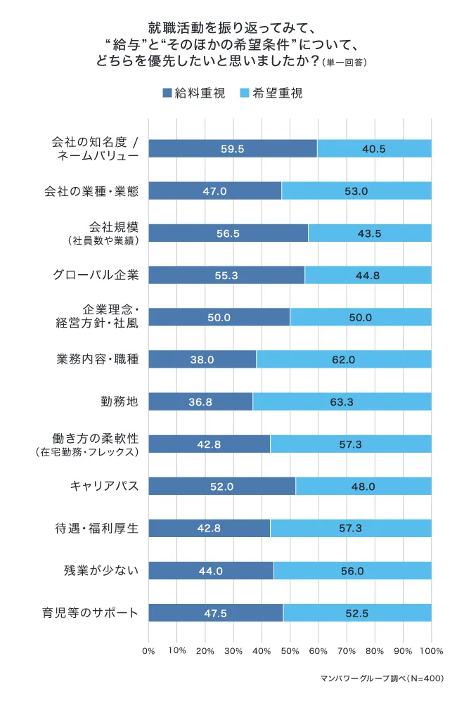 就職活動を振り返ってみて、給与とその他の条件についてどちらを優先したいと思いましたか