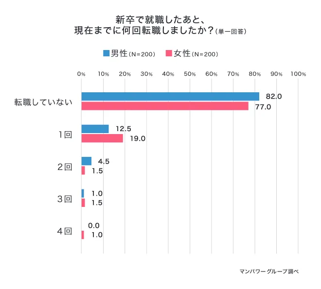 新卒社員が転職する理由や転職後に後悔したことは？実際に転職した若手のリアルな声を紹介