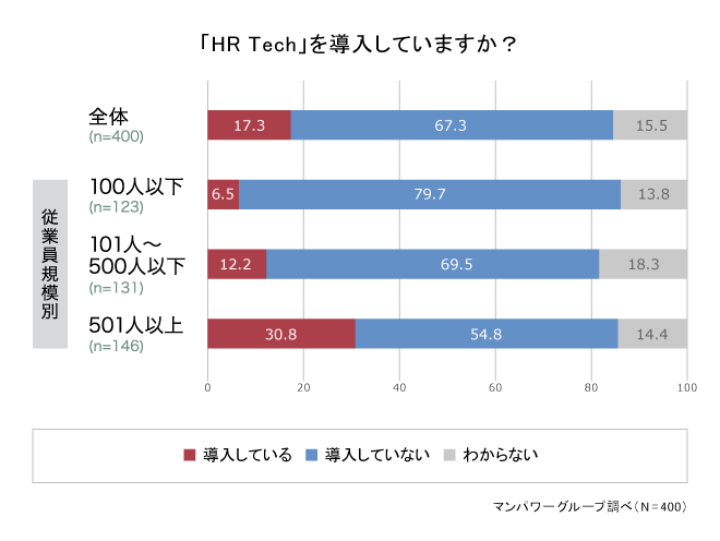 企業のHRテック導入率は2割弱。 導入している業務領域やメリットとは？