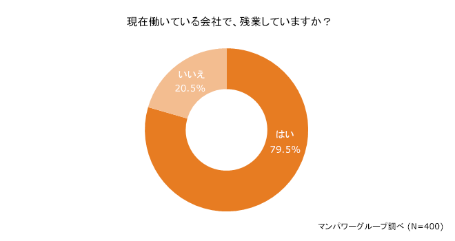 「残業は当たり前」と感じている人が8割！？世の中のワークライフバランスの実態