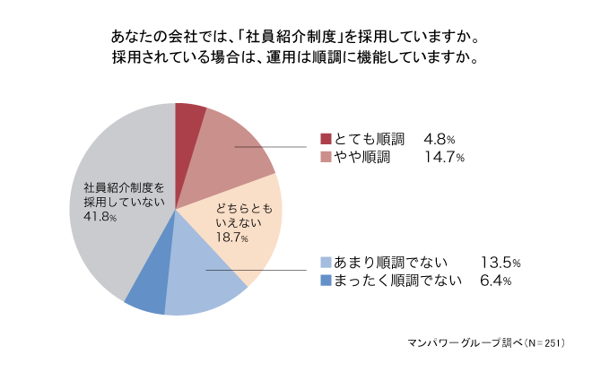 最近、注目の「リファラル採用」、企業の導入率はなんと約6割！効果的な運用のための対策とは？