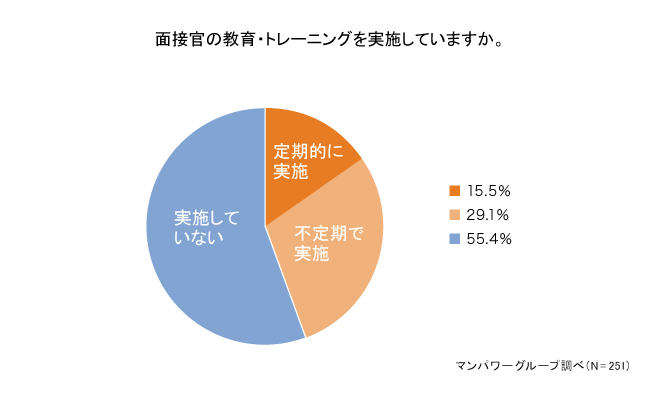 中途採用の成否を分けるポイントは面接官のトレーニングにあった！採用が順調な企業の実施率は6割以上