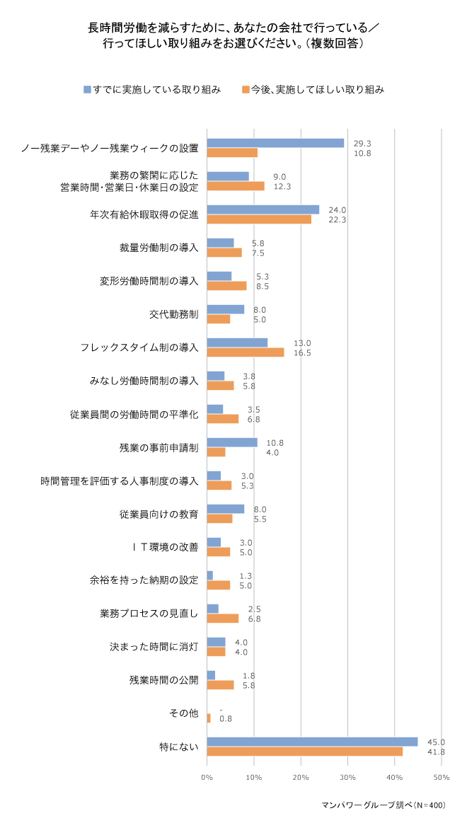 長時間労働に対する取り組みの現状。 企業と従業員のギャップを埋めるための課題とは？