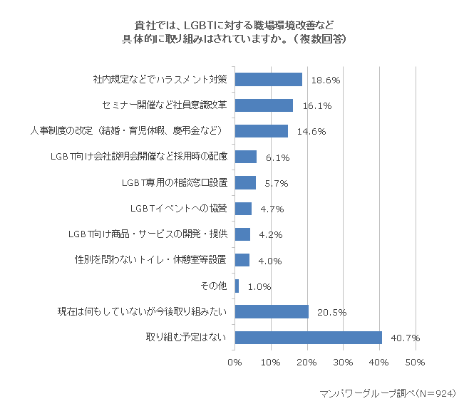 LGBTに関する取り組みをしている企業は4割弱、今後取り組みたい企業は2割