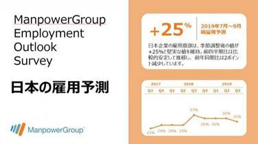 マンパワーグループ雇用予測調査