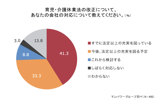 改正「育児介護休業法」対応済み・対応予定は7割以上。制度の利用状況や運用の課題感とは？