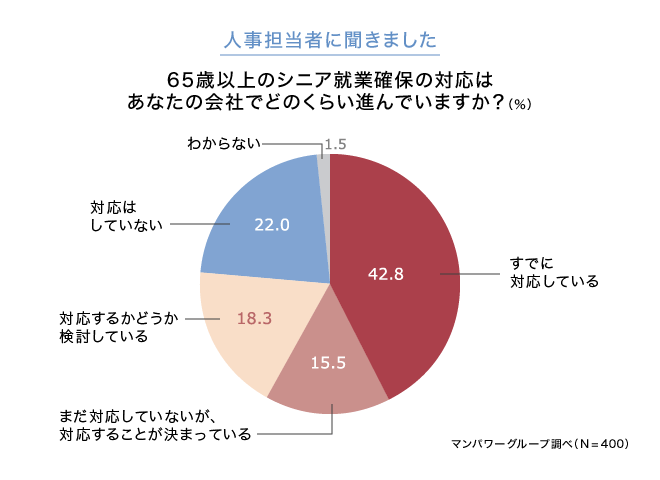 「65歳以上のシニア就業確保」は約4割がすでに対応済み。一般社員の希望と人事担当者の課題とは？