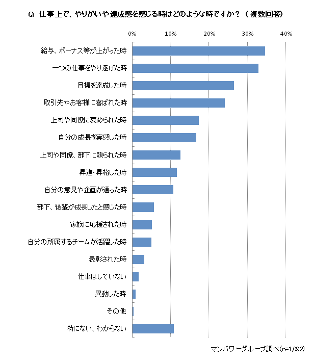 仕事上でやりがいや達成感を覚えるのは「給与・ボーナス等が上がった時」34.6％