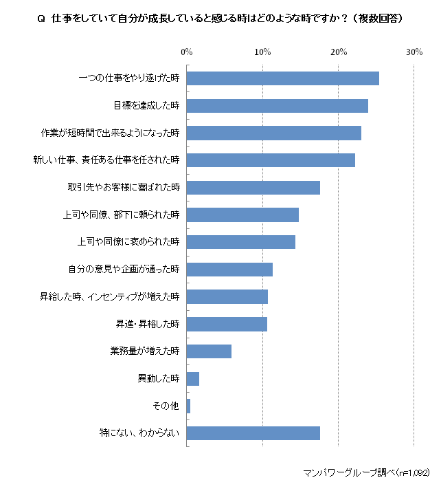 仕事において成長を感じるのは「仕事をやり遂げた時」25.4％、「目標達成」23.9％