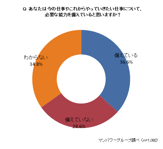 仕事に必要な能力を「備えている」人は36.6％、「備えていない」人は28.6％